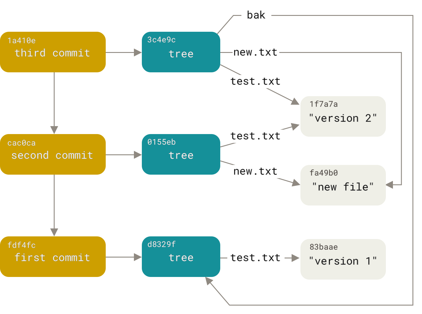 A flowchart showing .git/objects internal implementation