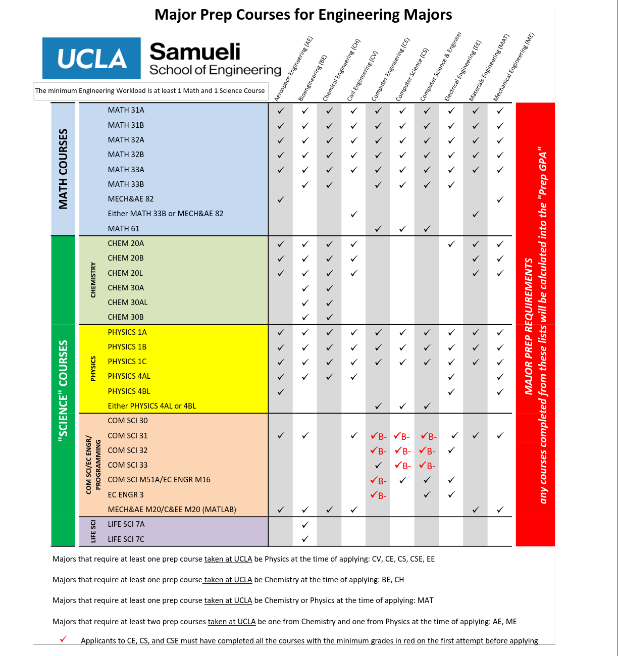 Prep course chart